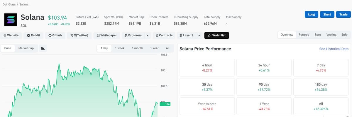 CoinGlass Solana page showing price 103.94 dollars, futures volume 3.33 billion, open interest 6.31 billion, and price performance of minus 4.76 percent over 7 days and plus 5.37 percent over 30 days