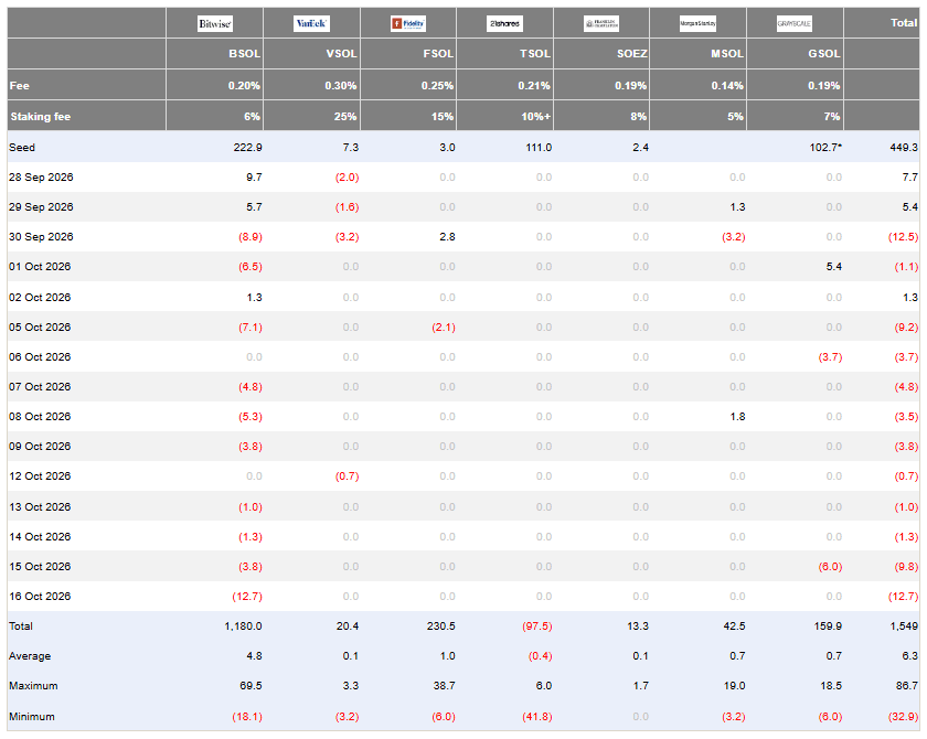 Farside Investors Solana ETF flow table in US dollar millions listing daily flows for BSOL, VSOL, FSOL, TSOL, SOEZ, MSOL and GSOL from September 28 to October 16, 2026, with a negative total of 12.7 on October 16 and cumulative total of 1,549