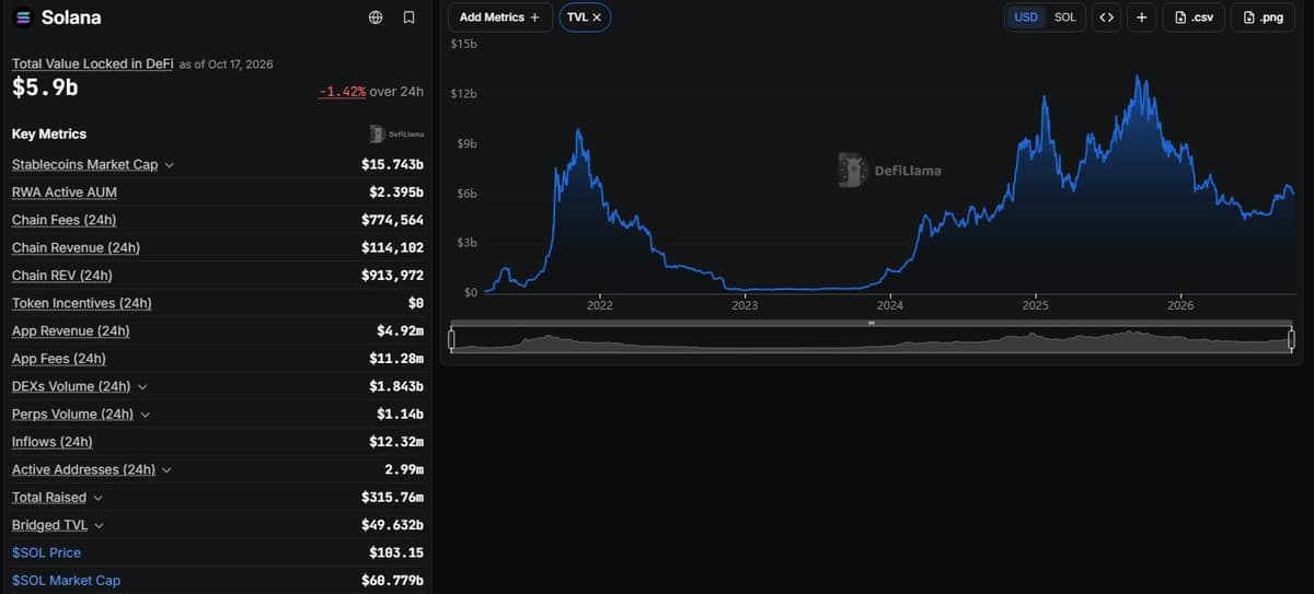 DefiLlama Solana chain page showing total value locked 5.9 billion dollars, stablecoins market cap 15.743 billion, DEX volume 1.843 billion, active addresses 2.99 million and a TVL chart from 2021 to 2026