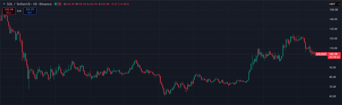 TradingView daily chart of SOL/USDT on Binance from January to October 2026 showing a June low near 60, a climb through August, a peak near 125 in late September and a pullback to 104