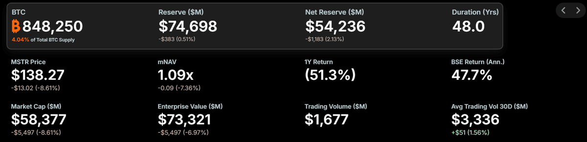 Strategy metrics dashboard showing 848,250 BTC held, MSTR at 138.27 dollars, down 8.61 percent, and an mNAV of 1.09x