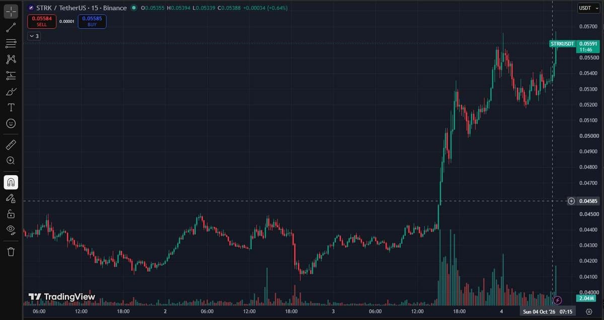 TradingView 15-minute chart of STRK/USDT on Binance with a volume pane showing a flat range near $0.044 then a vertical breakout and a cluster of large volume bars on October 3