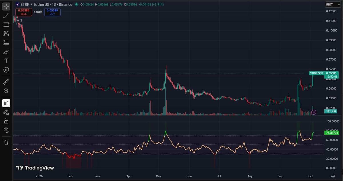TradingView daily chart of STRK/USDT on Binance with volume and RSI panes showing a long decline from January, a May wick near $0.064, and a September and October breakout with RSI at 75.8