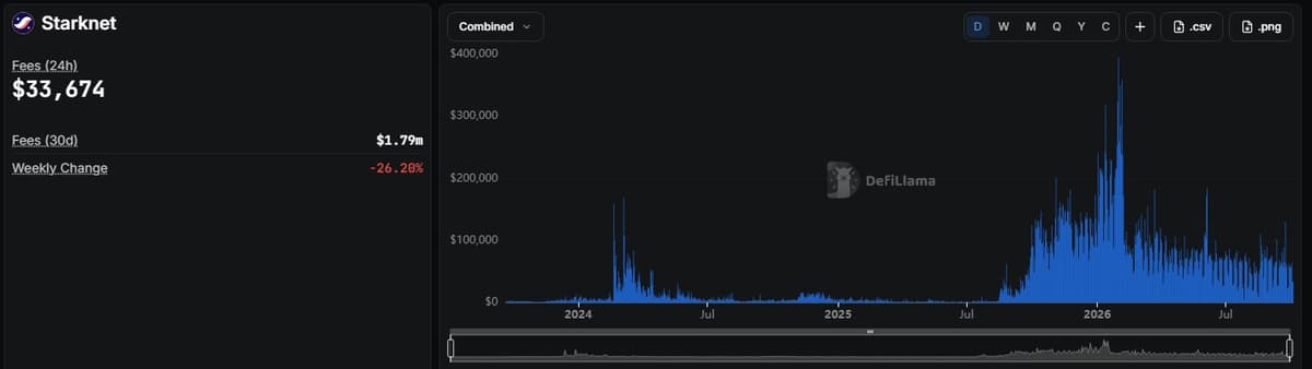 DeFiLlama Starknet fees page showing 24 hour fees $33,674, 30 day fees $1.79 million, weekly change minus 26.20 percent and a daily fee chart that peaked in early 2026