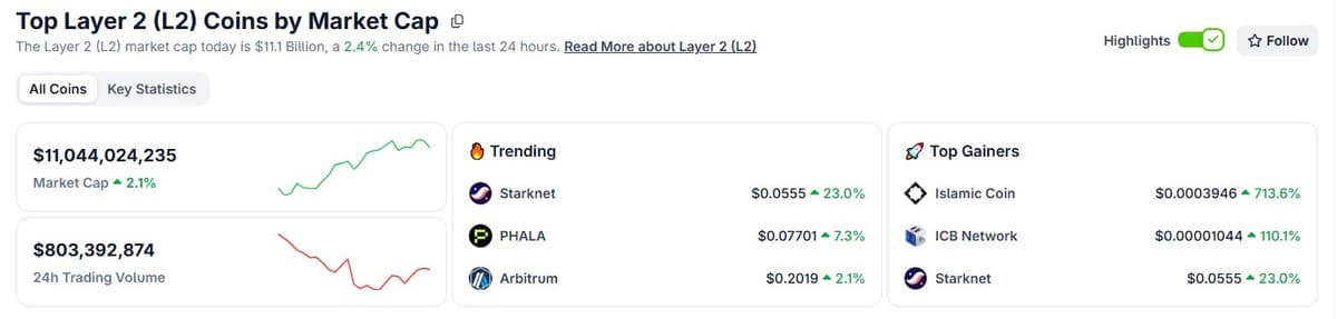CoinGecko Layer 2 category page showing category market cap up 2.4% and Starknet listed first in Trending and third in Top Gainers at $0.0555, up 23.0%