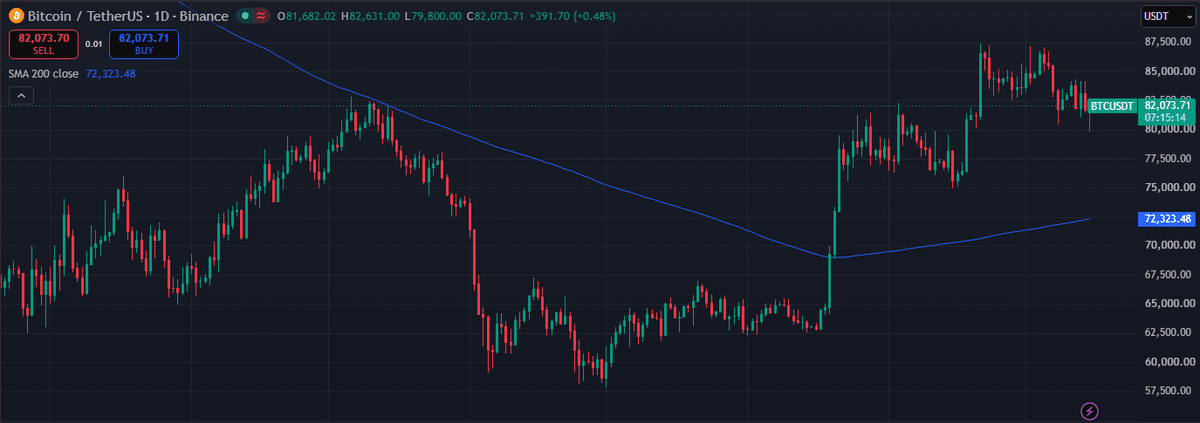 TradingView daily chart of Bitcoin against Tether on Binance with the 200-day simple moving average at 72,323 and price near 82,000 after a September peak