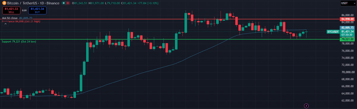 BTCUSDT daily chart on Binance with support at 79,221, resistance at 84,898 and the 50-day average near 82,006