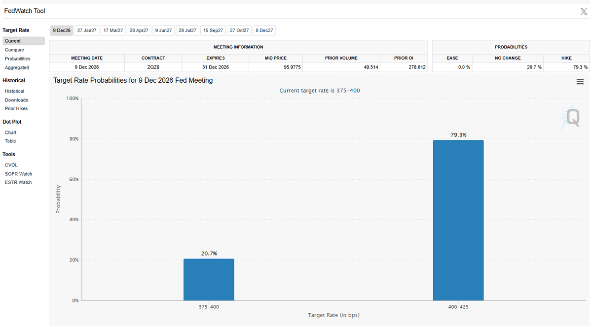 CME FedWatch chart of rate probabilities for the 9 December 2026 Fed meeting, 79.3 percent for a hike