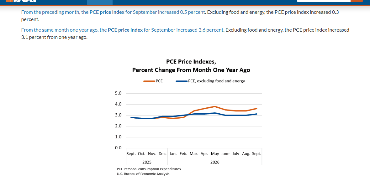 BEA text and chart showing PCE inflation of 3.6 percent and 3.1 percent excluding food and energy in September 2026