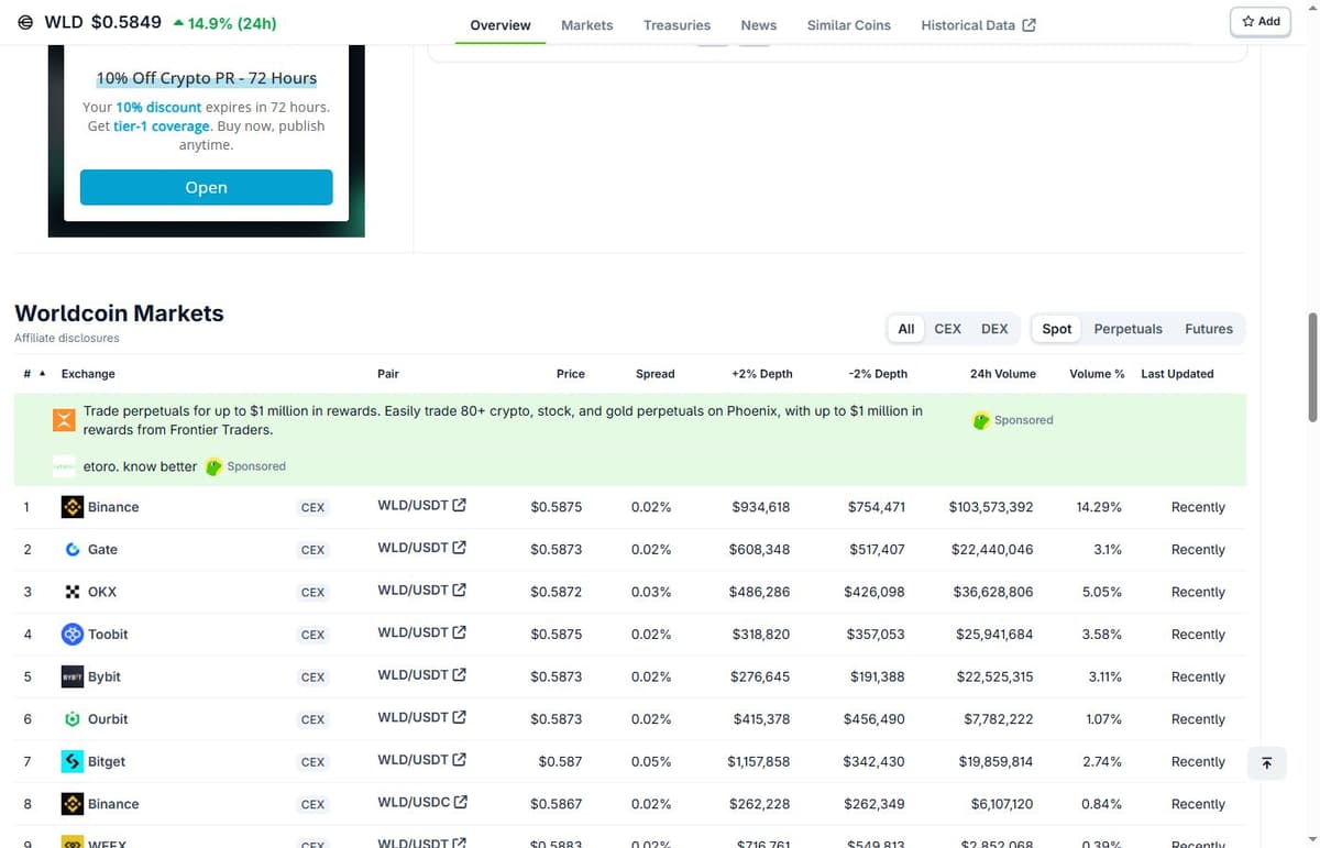 CoinGecko Worldcoin markets table showing 24-hour spot volume on Binance, Gate, OKX, Toobit and Bybit