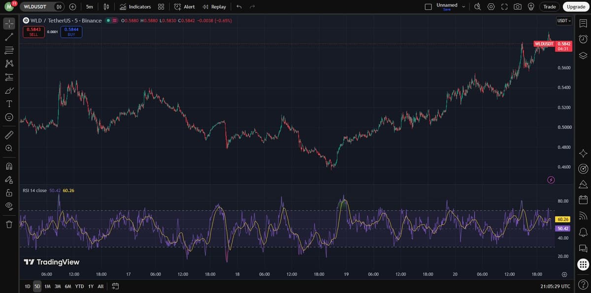 WLD/USDT 5-minute chart on Binance over five days with RSI, showing the rebound from October 18