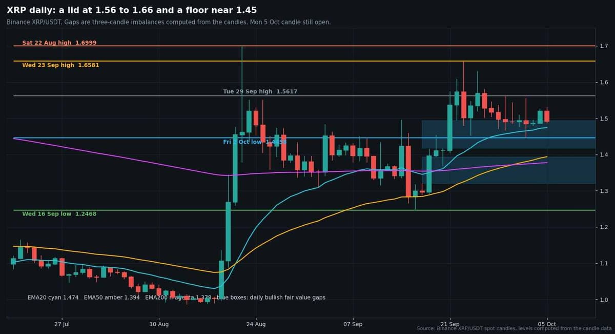 Daily candlestick chart of XRP/USDT on Binance since July 20 with EMA20, EMA50 and EMA200, horizontal levels and two shaded daily fair value gaps