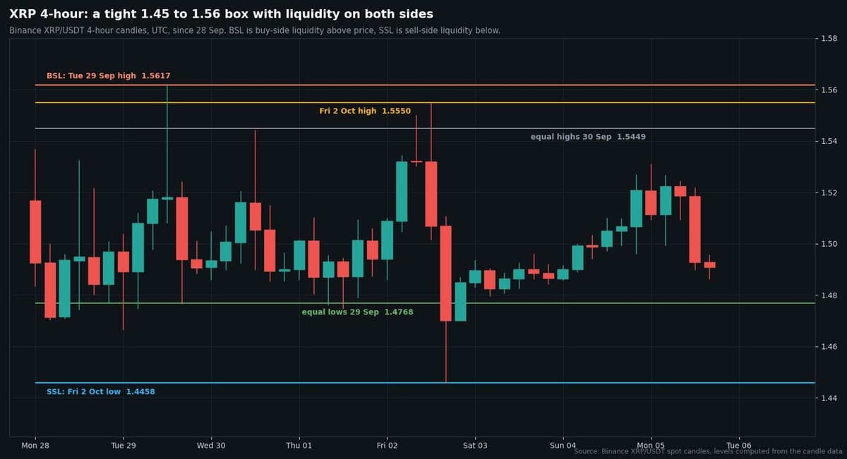 Four-hour candlestick chart of XRP/USDT on Binance since September 28 with horizontal levels at 1.5617, 1.5550, 1.5449, 1.4768 and 1.4458