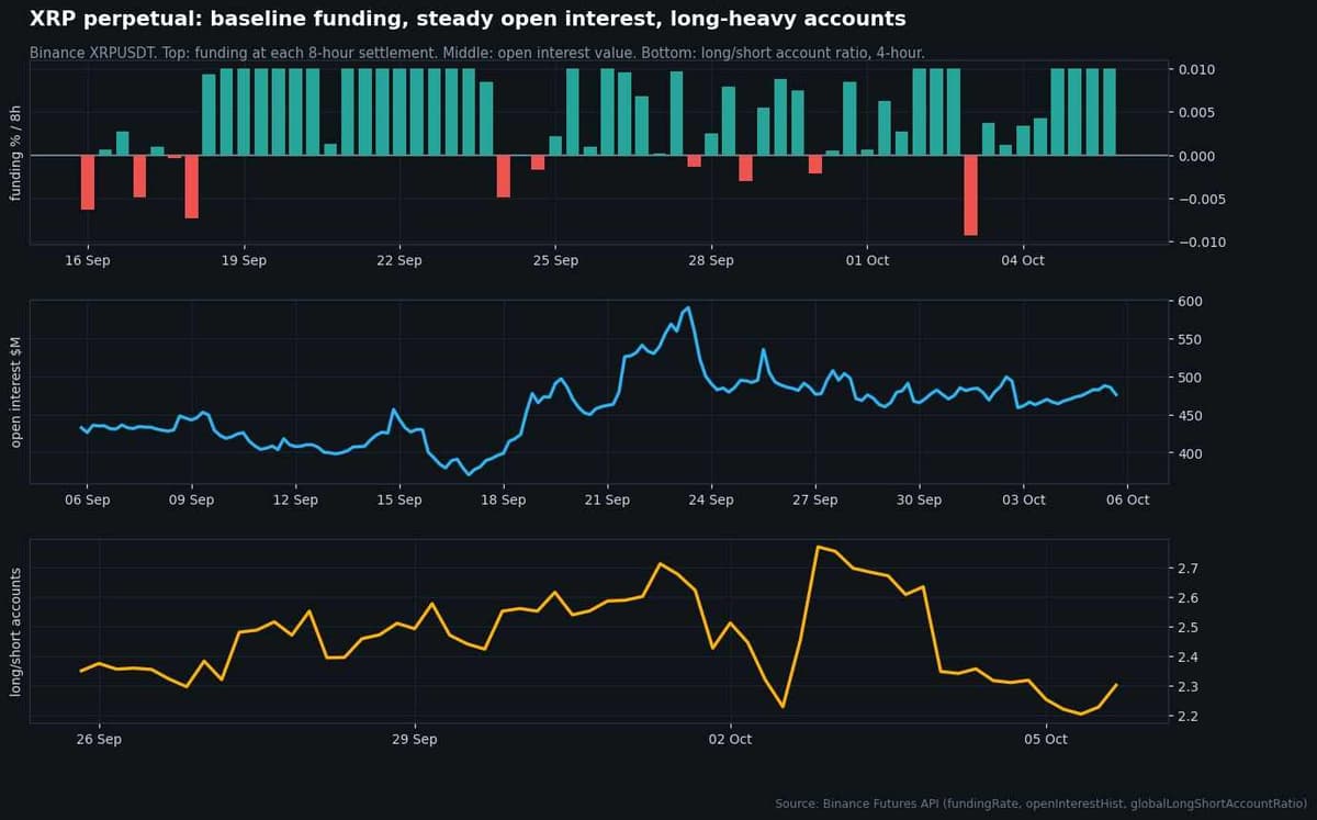 Three-panel chart of Binance XRPUSDT perpetual funding rate, open interest value and long short account ratio from September 5 to October 5
