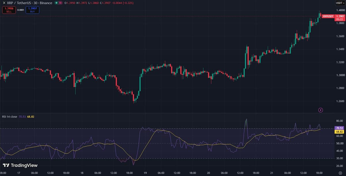 XRP/USDT 30-minute chart on Binance from October 17 to October 21 with RSI, showing the bounce from 1.2562 to 1.3992
