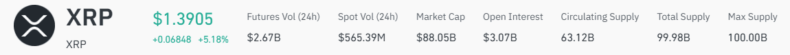 Coinglass XRP header showing futures volume 2.67 billion, spot volume 565.39 million, market cap 88.05 billion and open interest 3.07 billion