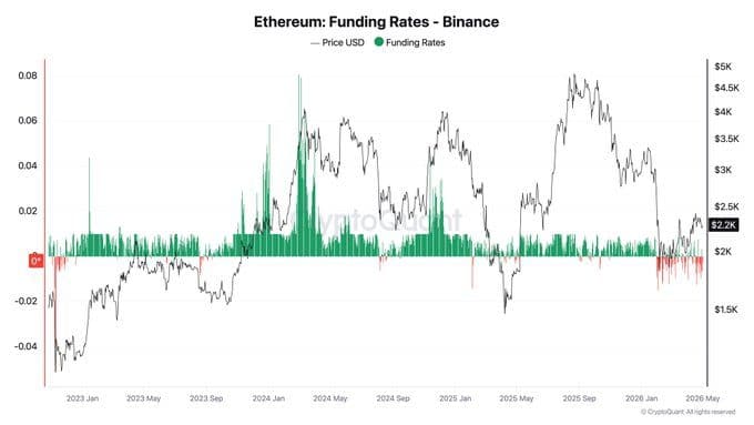 Ethereum Short Squeeze Brewing Despite +30% recovery from February lows and a 65% prior correction, bears remain extremely aggressive. Binance ETH funding rates have stayed deeply negative for weeks — mirroring the FTX collapse period in November 2022. Monthly average funding rate: -0.0018 Rising short liquidations suggest overcrowded shorts are already getting squeezed. Cascading liquidations could fuel the next leg higher.