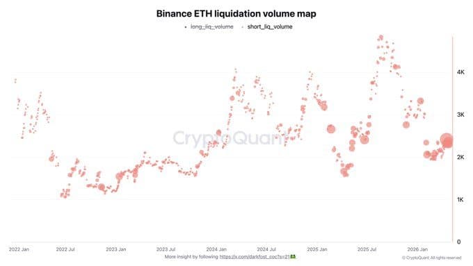 Bears Ignoring the Rebound • ETH +30% from Feb 6 low
• Altcoin market cap (TOTAL2) still down over 51% from highs
• Persistent negative funding rates on Binance
• Short liquidation volume rising Strong bearish consensus rarely wins in crypto. A violent short squeeze on Ethereum may be building.