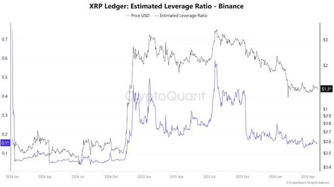 Chart of XRP Exchange Reserve Ratio declining sharply, signaling that XRP investors are accumulating and a potential rally may be near
