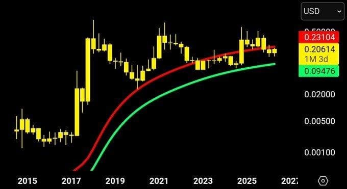 XLM long-term macro chart showing regression bands