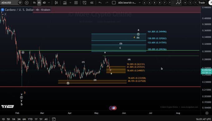 the ADA/USD 4-hour Kraken chart from More Crypto Online showing the Elliott Wave count, the upper micro support band between $0.249–$0.257, and the blue resistance zone at $0.30–$0.35