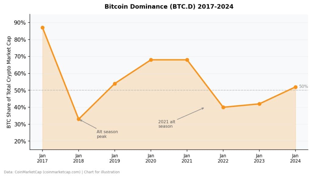 Bitcoin dominance chart 2017 to 2024 showing BTC market share percentage