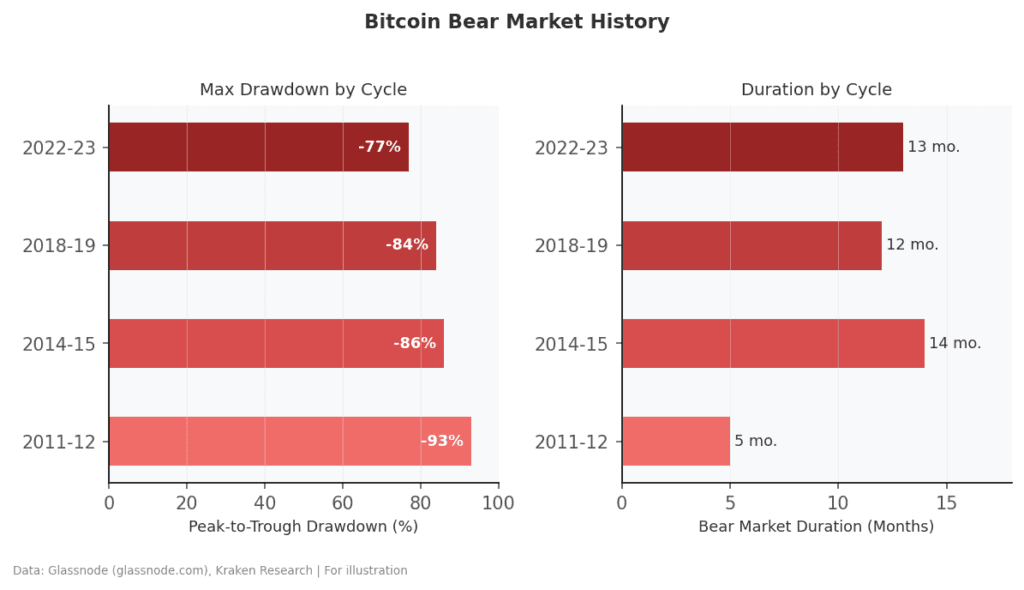 Historical Bitcoin bear market comparison chart showing drawdown percentage and duration for each cycle