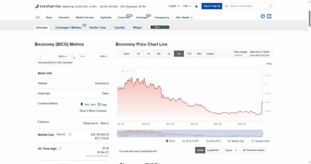 BICO 1Y Chart