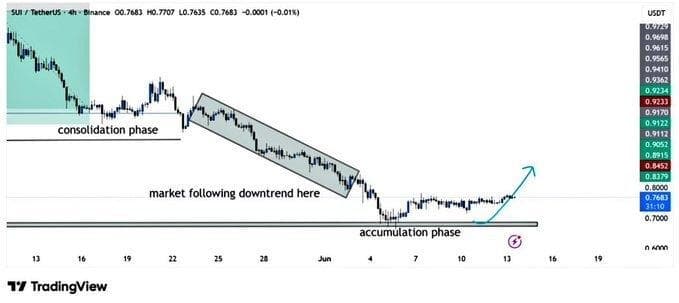 SUI 4H chart showing consolidation phase, downtrend, and accumulation zone