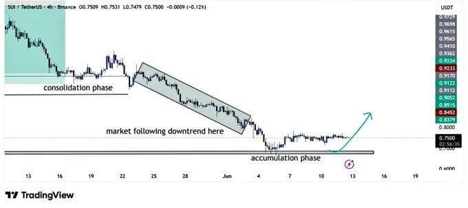 SUI 4H chart second view showing downtrend and accumulation phase
