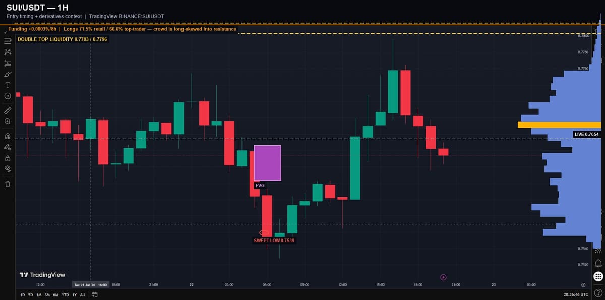 SUI/USDT 1-hour chart showing the double-top liquidity pool at 0.7783 and 0.7796, the FVG, and the swept low at 0.7539