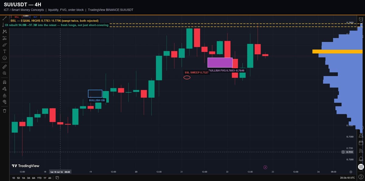SUI/USDT 4-hour chart with ICT Smart Money Concepts markup: bullish order block, fair value gap, and liquidity sweep
