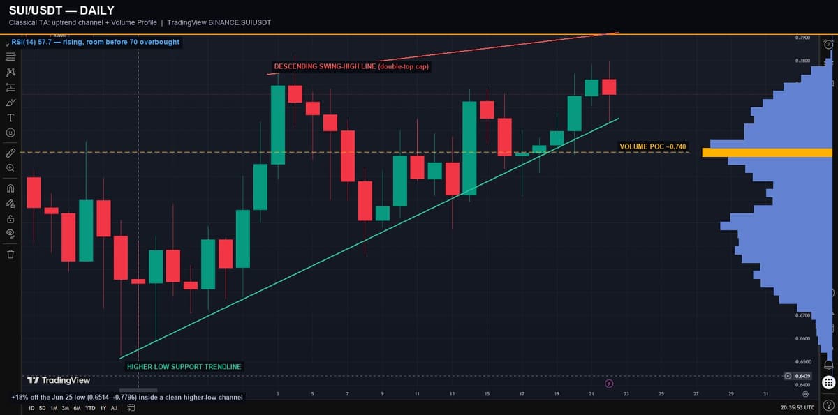 SUI/USDT daily chart with higher-low support trendline, descending swing-high resistance, and a computed volume profile