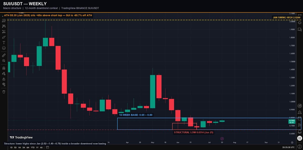 SUI/USDT weekly chart showing the 12-month downtrend from the January high near 2.02 to the June structural low near 0.65