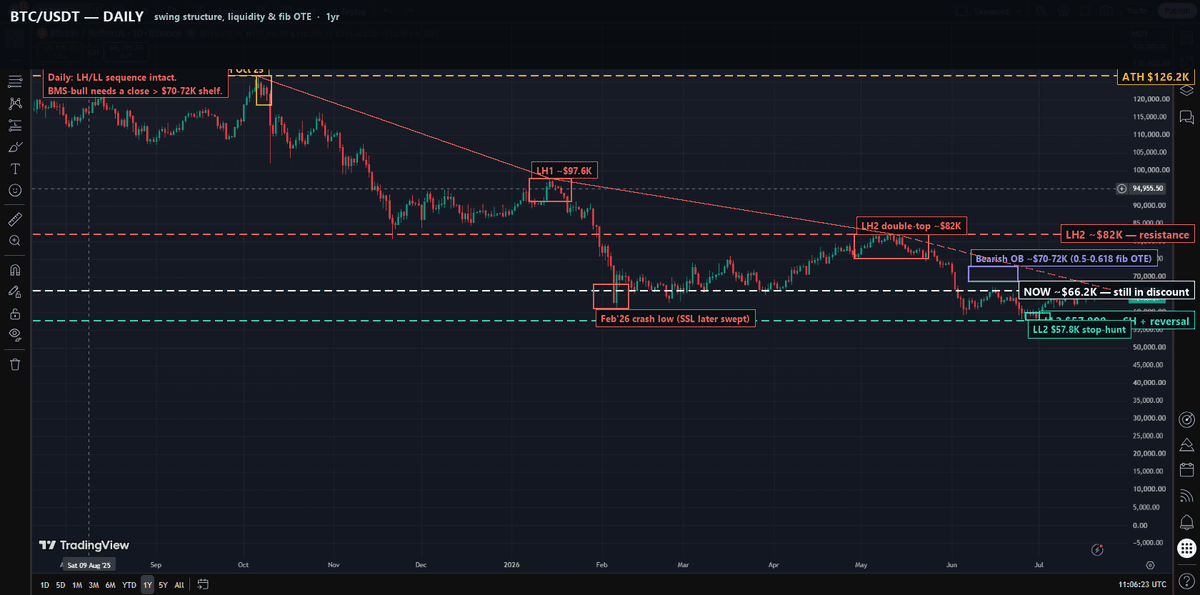 BTC/USDT daily chart showing the bearish order block and Fibonacci OTE zone at $70,000-$72,000