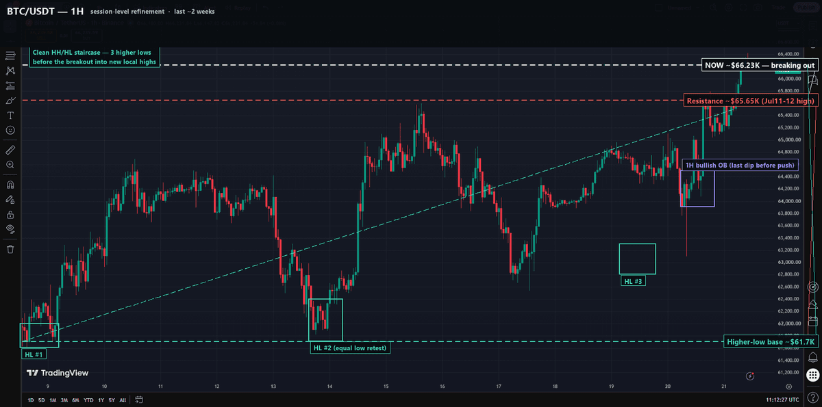 BTC/USDT 1-hour chart showing three higher lows before the breakout past the $65,650 resistance