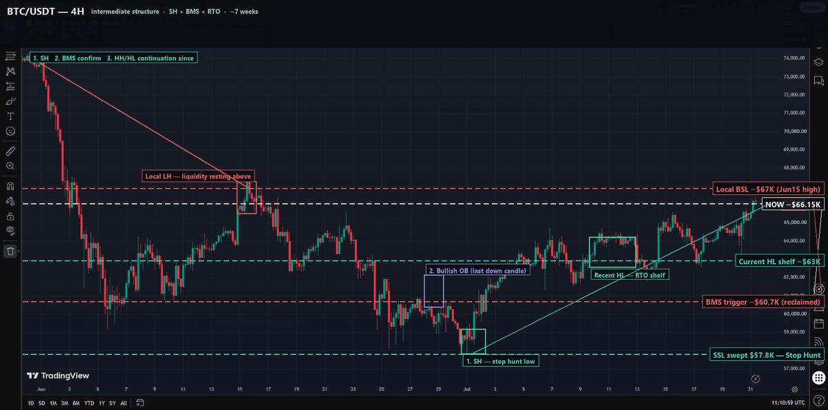 BTC/USDT 4-hour chart showing the stop hunt, break in market structure, and return-to-order-block sequence off the $57,800 low