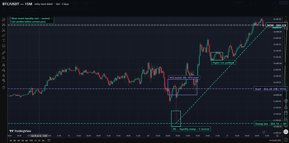 BTC/USDT 15-minute chart showing the most recent liquidity sweep at $63,100 and the rally into new local highs
