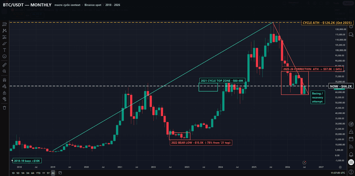 BTC/USDT monthly chart showing the 2018-2026 cycle and the correction from the $126.2K all-time high