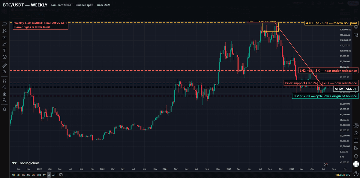 BTC/USDT weekly chart showing lower highs and lower lows since the October 2025 all-time high