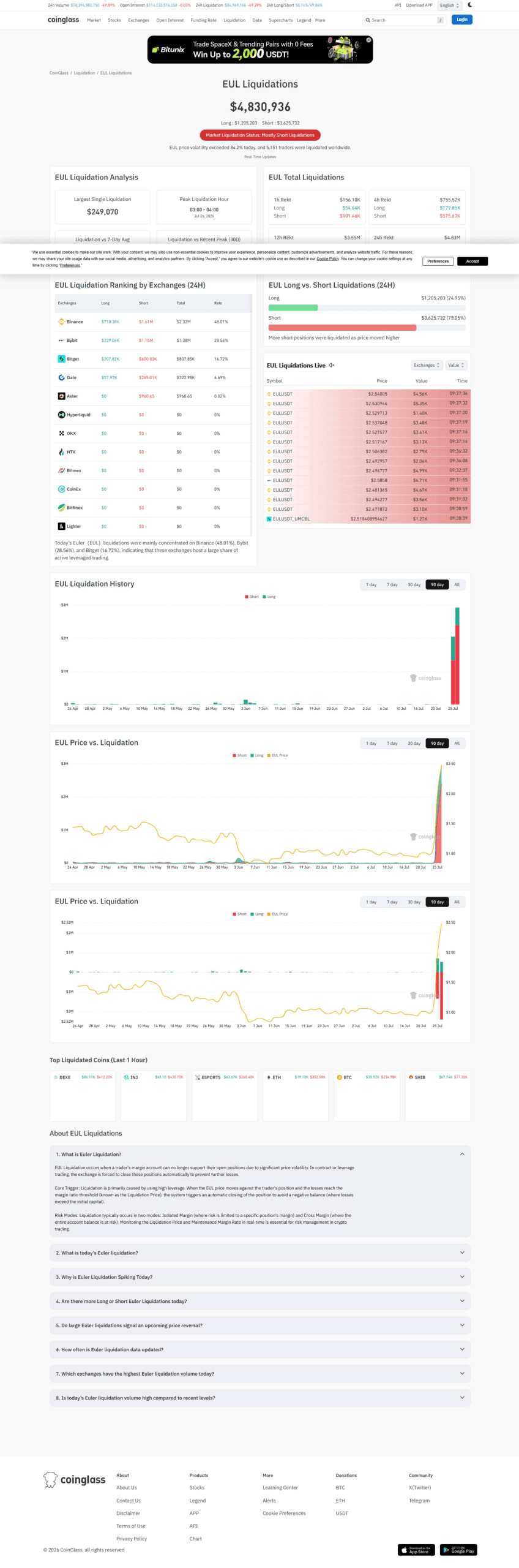 Coinglass EUL liquidation data showing short liquidations far exceeding long liquidations over 24 hours