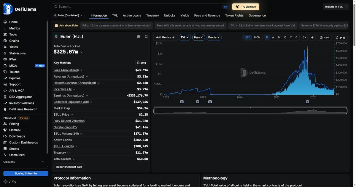 DeFiLlama Euler protocol page showing TVL of $325 million against a much smaller token market cap