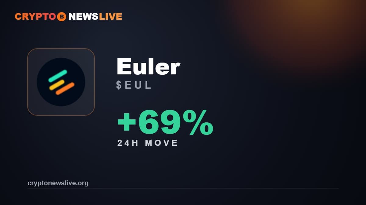 Euler Ripped 69% Before Upbit’s Own Listing Even Went Live