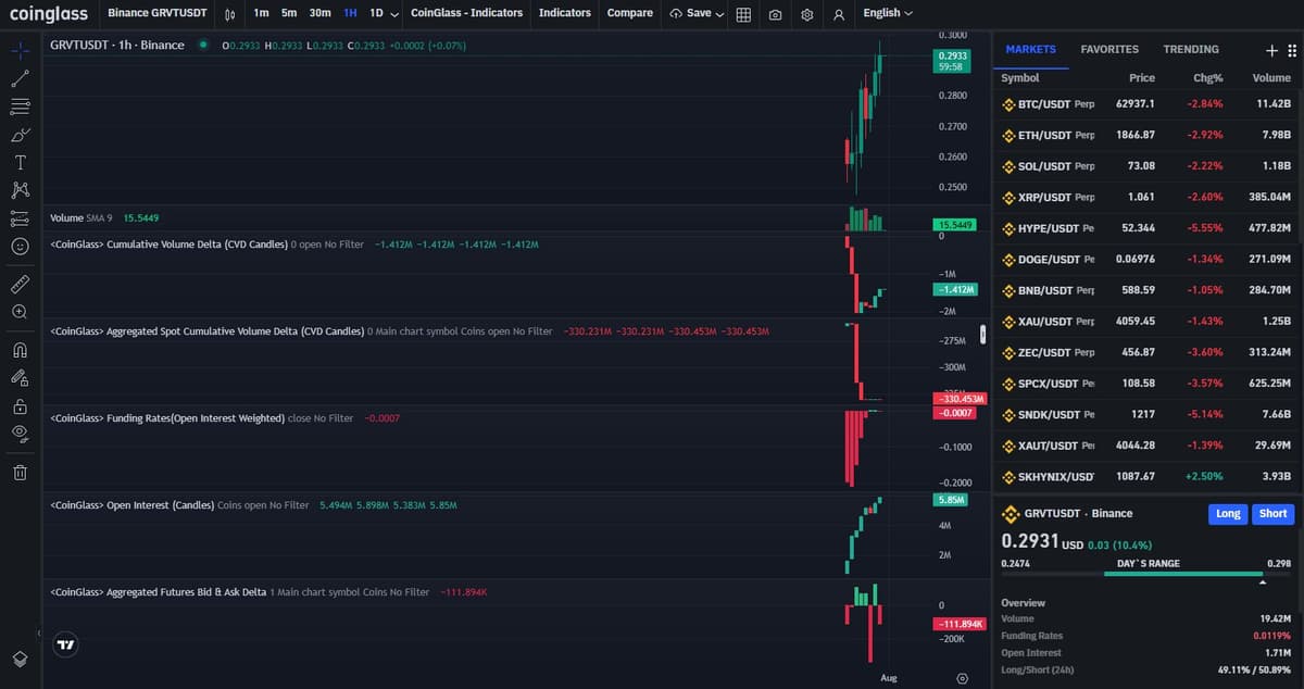 GRVTUSDT Binance perpetual futures chart on Coinglass