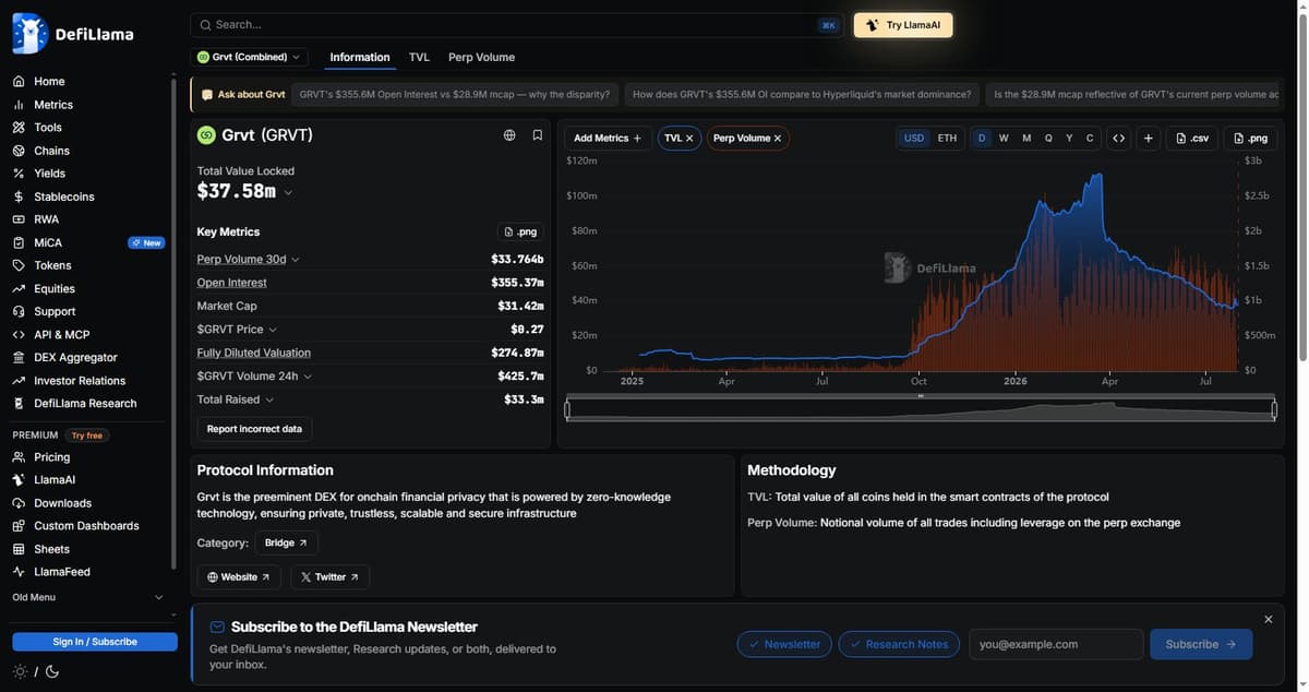 DeFiLlama Grvt protocol metrics showing open interest and perp volume