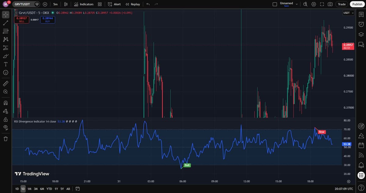 GRVT/USDT OKX chart with RSI divergence indicator