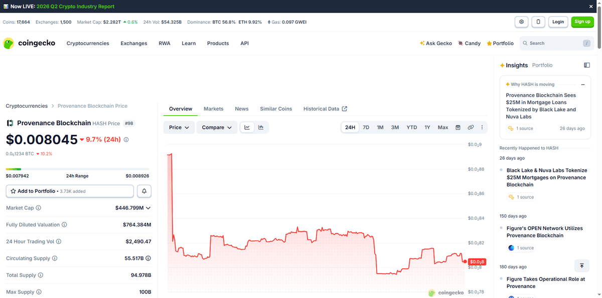 CoinGecko showing HASH token price $0.008045, down 9.7 percent in 24 hours, market cap $446.799 million, screenshotted July 20 2026