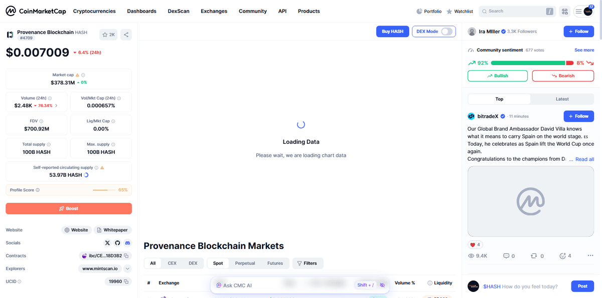 CoinMarketCap showing HASH 24 hour volume of 2.48 thousand dollars, down 76.34 percent, volume to market cap ratio 0.000657 percent, screenshotted July 20 2026