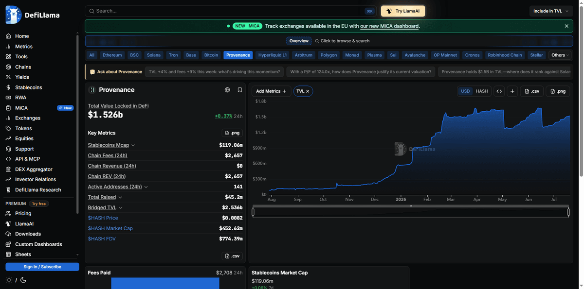 DefiLlama chart showing Provenance blockchain total value locked climbing from 300 million dollars to 1.526 billion dollars between November 2025 and July 2026