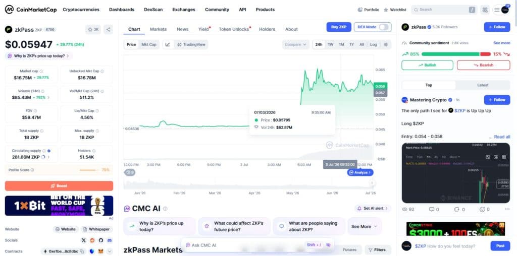 CoinMarketCap zkPass ZKP overview showing price 0.05924 dollars up 29.45 percent in 24 hours, market cap 16.68 million, volume 85.41 million, and all time high and low figures